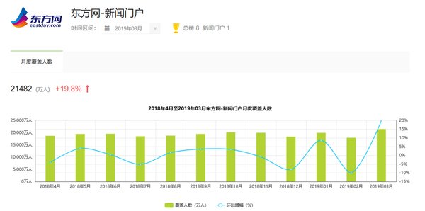 东方网（东方头条上级域名）全网流量走势