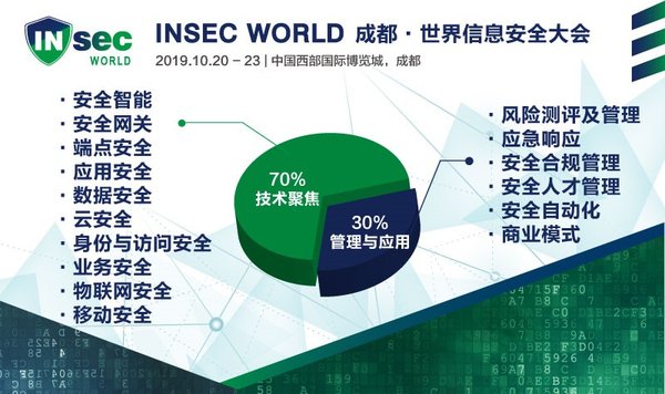 大会议题中70%将聚焦技术主题、30%聚焦管理与应用，相关议题设置如图。