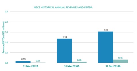 NZCS Historical Annual Revenues and EBITDA.
