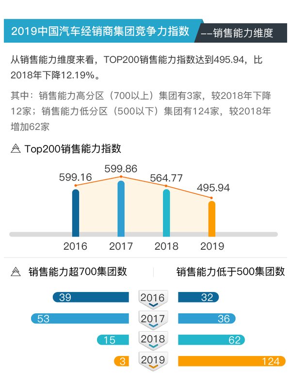 2019中国汽车经销商集团竞争力指数 -- 销售能力维度