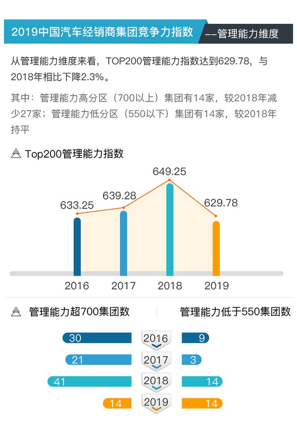 2019中国汽车经销商集团竞争力指数 -- 管理能力维度