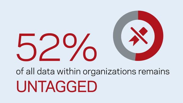 52% of all data within organizations remain untagged