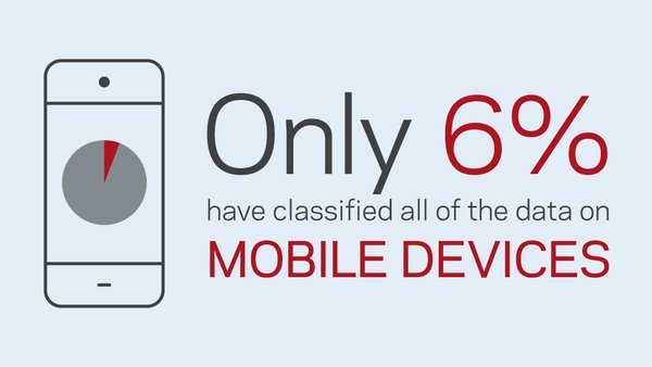 Only 6% have classified all of the data on mobile devices
