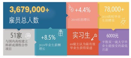 2019中国大学生喜爱雇主招聘数据