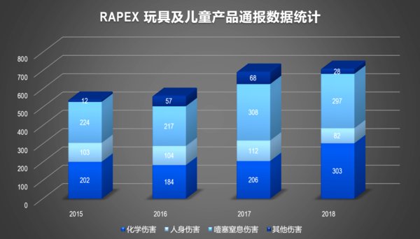 图1 RAPEX 玩具及儿童产品通报数据统计