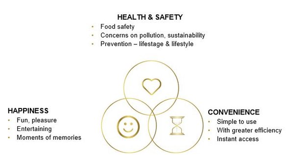 Consumer trends and focuses have shifted to reflect these three needs around health and safety, convenience, and happiness.