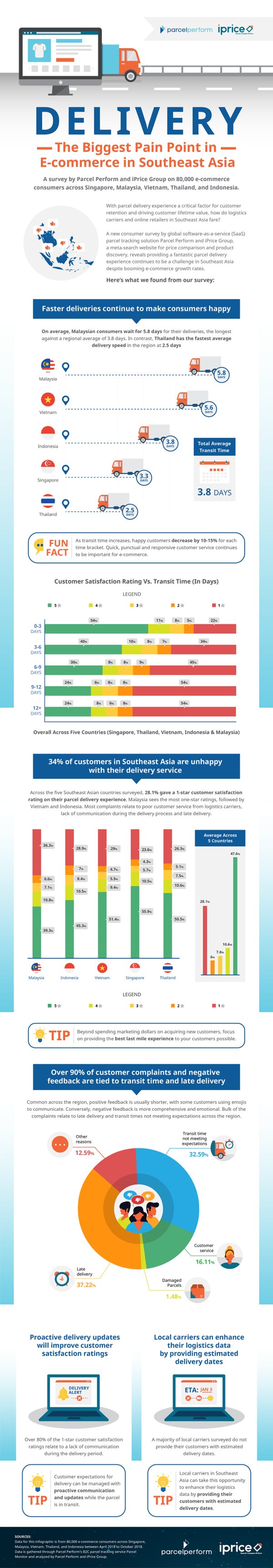 New Survey: Delivery Experience in Southeast Asia