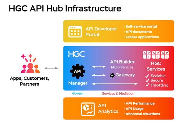 HGC API Hub Infrastructure