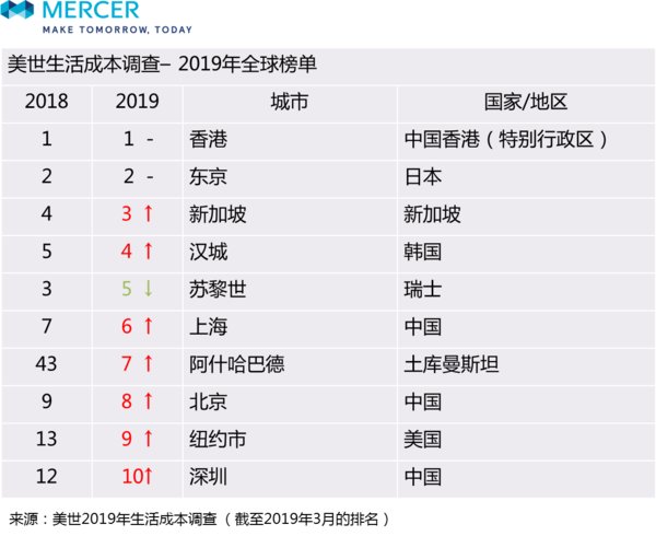 美世生活成本调查 - 2019年全球榜单