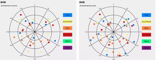 同一时刻常规RTK（左）与惯导RTK（右）的星空图