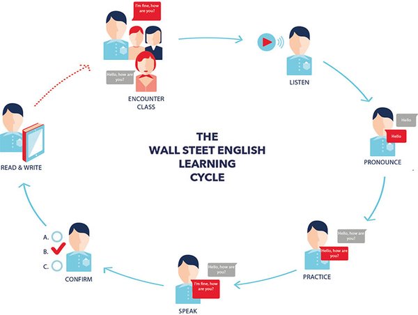 华尔街英语“多元法(R)”：学习循环