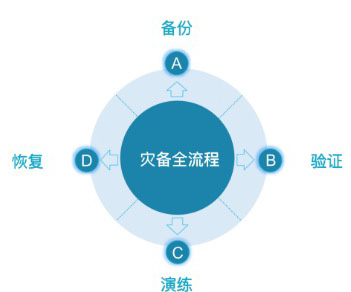 灾备业务全流程示意图