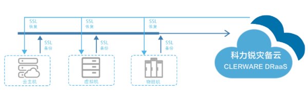 科力锐灾备云DRaaS服务示意图