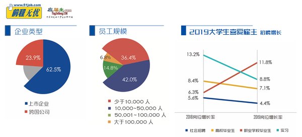 2019大学生喜爱雇主企业类型&员工规模&岗位增长率