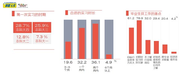 2019年65所重点大学（211/985,中国双一流大学）受访毕业生实习倾向