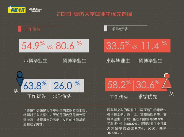 2019年65所重点大学（211/985,中国双一流大学）受访毕业生优先选择