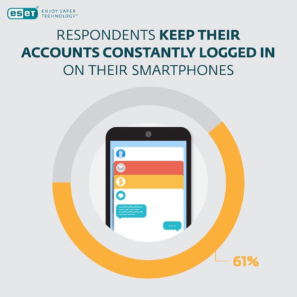Respondents keep their accounts constantly logged in on their smartphones