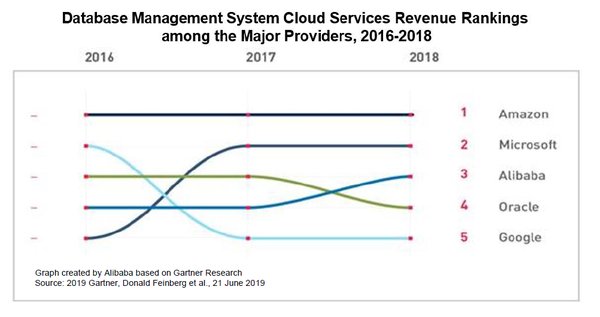 Database Management System Cloud Services Revenue Rankings among the Major Providers, 2016-2018
