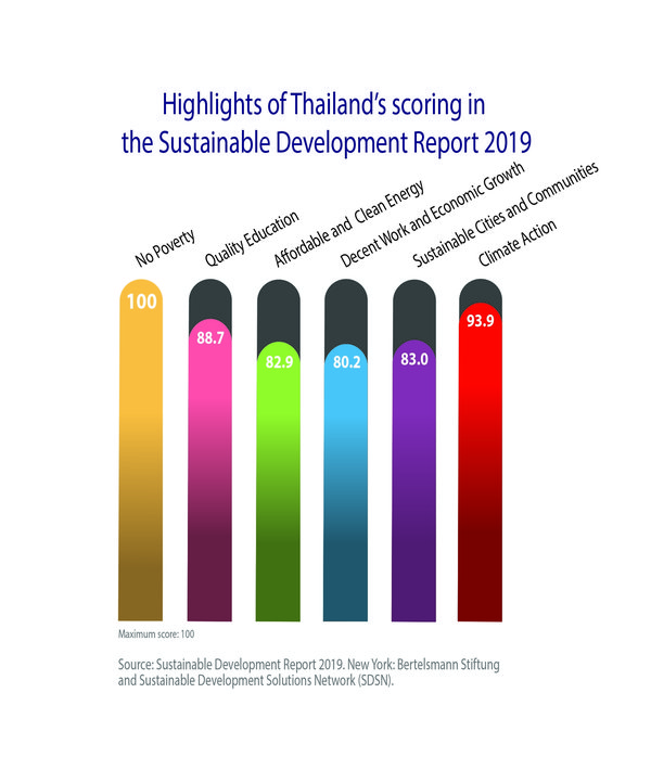 Thailand’s advances in UN SDGs seen boosting investment competitiveness