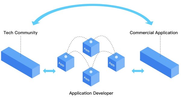 YAO Network Connects Businesses, Community and Developers