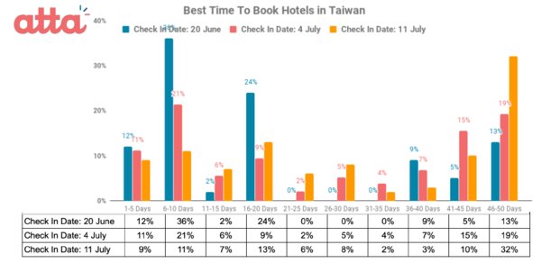 Best Time to Book Hotels in Taiwan