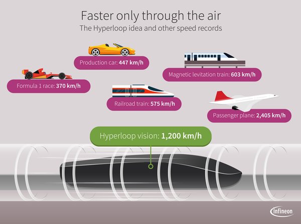One day, the Hyperloop may reach 1,200 km/h. That is more than three times as fast as the highest measured speed at a Formula 1 race.