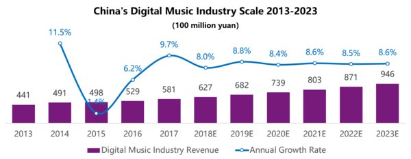 China's Digital Music Industry Scale 2013-2023.