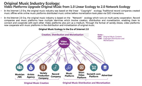 China's Video Platforms Upgrade Original Music from 1.0 Linear Ecology to 2.0 Network Ecology.