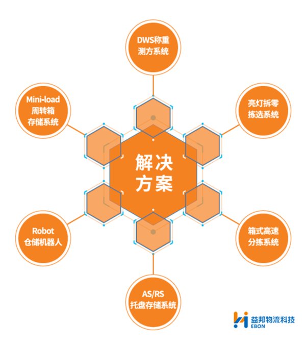 益邦物流科技六大解决方案