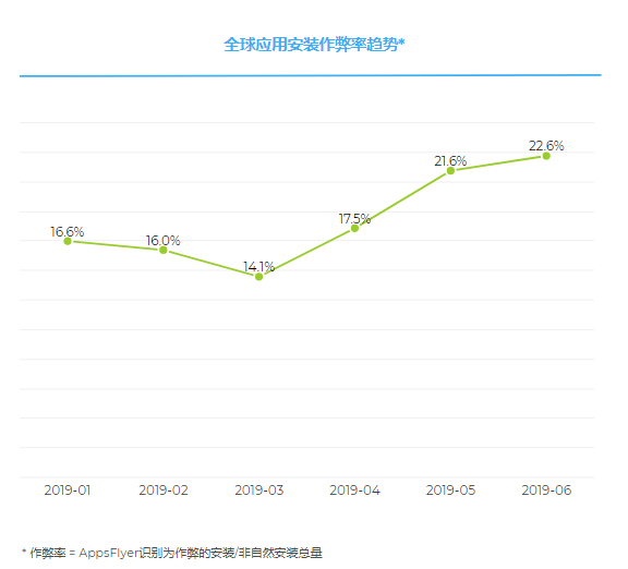 2019年1月到6月的全球非自然应用安装作弊率变化趋势