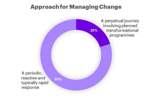 Approach for Managing Change