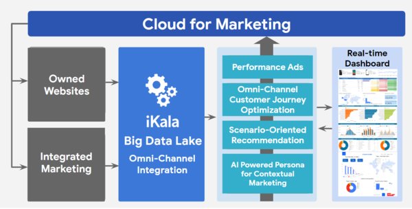iKala C4M (Cloud for Marketing) strategic blueprint. Four core strategies -- performance ads, omni-channel customer journey optimization, scenario-oriented recommendation, AI powered persona for contextual marketing -- are integrated on the iKala Big Data Lake solution.