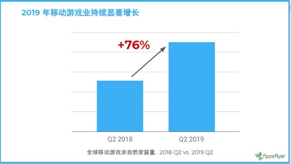 全球移动游戏非自然安装量年增长率