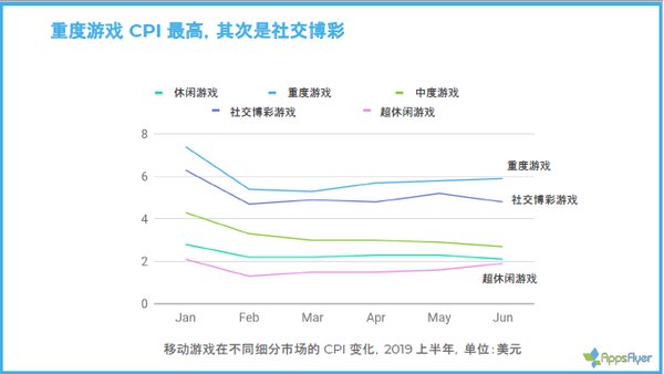 不同游戏类别用户获取成本表现