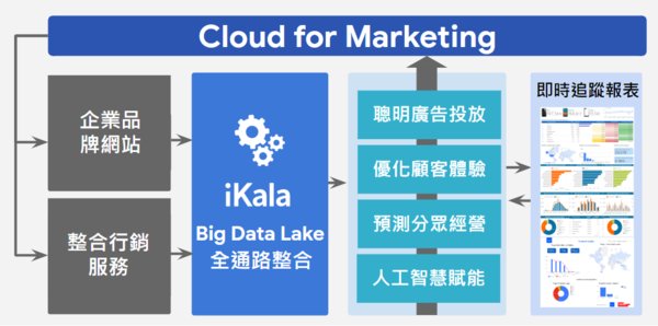 iKala C4M (Cloud for Marketing) 策略藍圖，透過 iKala 資料池解決方案 (Big Data Lake Solution) 做全通路數據整合，實現四大核心策略 -- 聰明廣告投放、優化顧客體驗、預測分眾行銷、人工智慧賦能