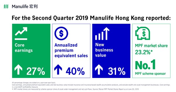 Manulife Hong Kong reports strong results for the second quarter and first half of 2019