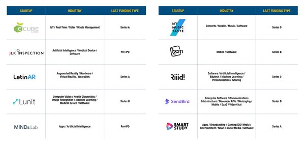 Here are 10 South Korean startups that are quickly galloping toward the coveted unicorn rank.