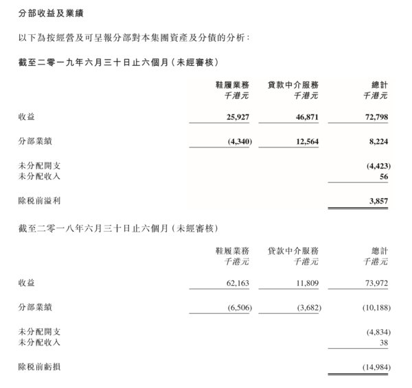 数据来源：积木集团有限公司2019年中期业绩公告