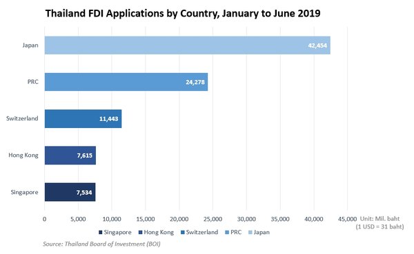 FDI Applications More Than Doubled in First Half of 2019