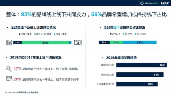 摘自《2019CBME中国孕婴童产业趋势报告》
