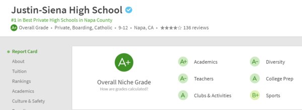 Amerigo纳帕谷校区贾斯汀-锡耶纳高中在Niche网站上的评分