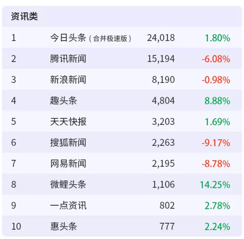 数据来源：Trustdata大数据