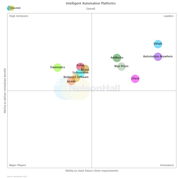 NelsonHall NEAT Intelligent Automation Platforms - Overall