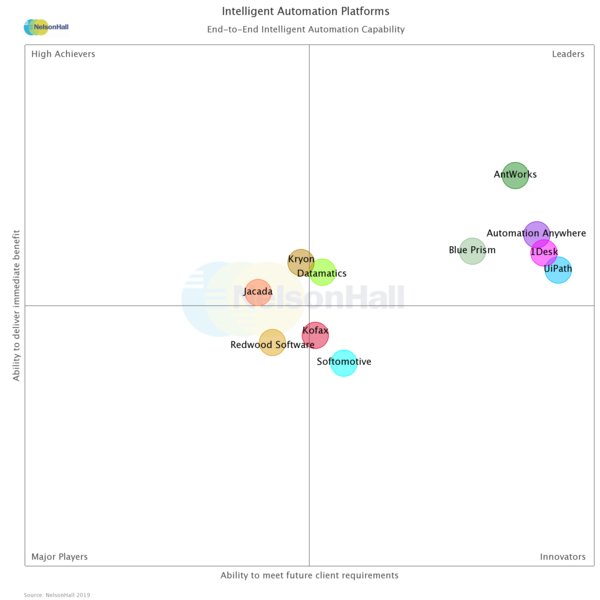 NelsonHall NEAT Intelligent Automation Platforms - End-to-End Intelligent Automation Platform Capability