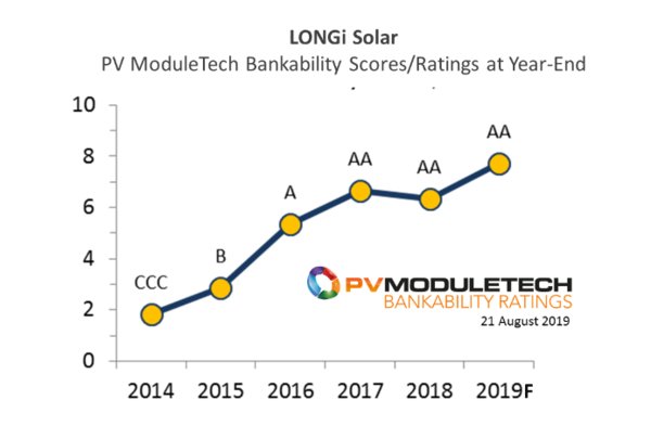 LONGi Solar has moved rapidly during the past five years to become one of the most bankable PV module suppliers to the solar photovoltaic sector today.
