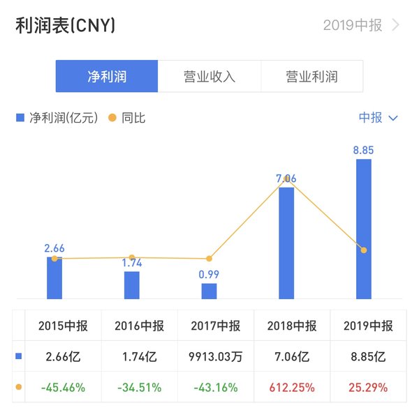 利润表