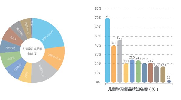 数据来源：2018尼尔森网联行业研究报告《中国儿童学习桌椅行业白皮书》