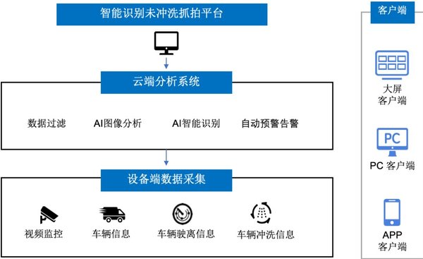 图示：智能未冲洗抓拍系统架构