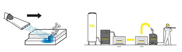 图一：Karcher德国卡赫干冰清洗原理