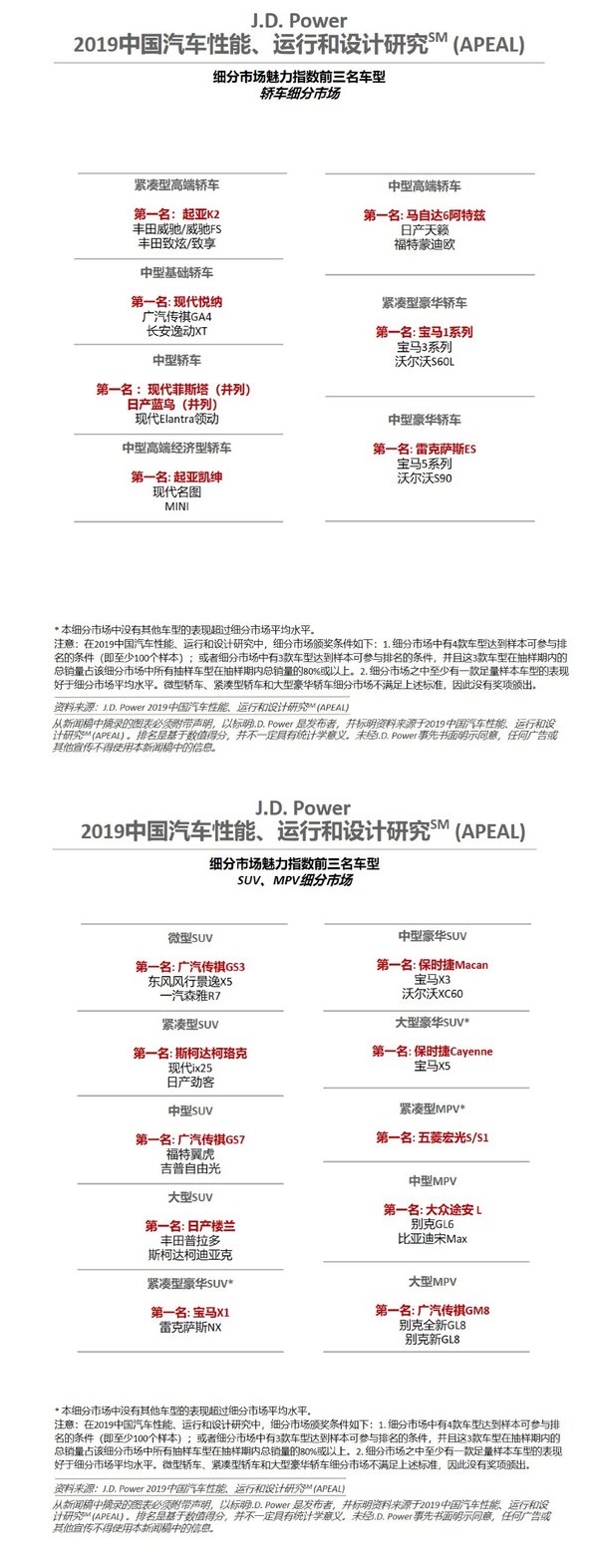 J.D. Power 2019中国汽车性能、运行和设计研究各细分市场魅力指数前三名车型